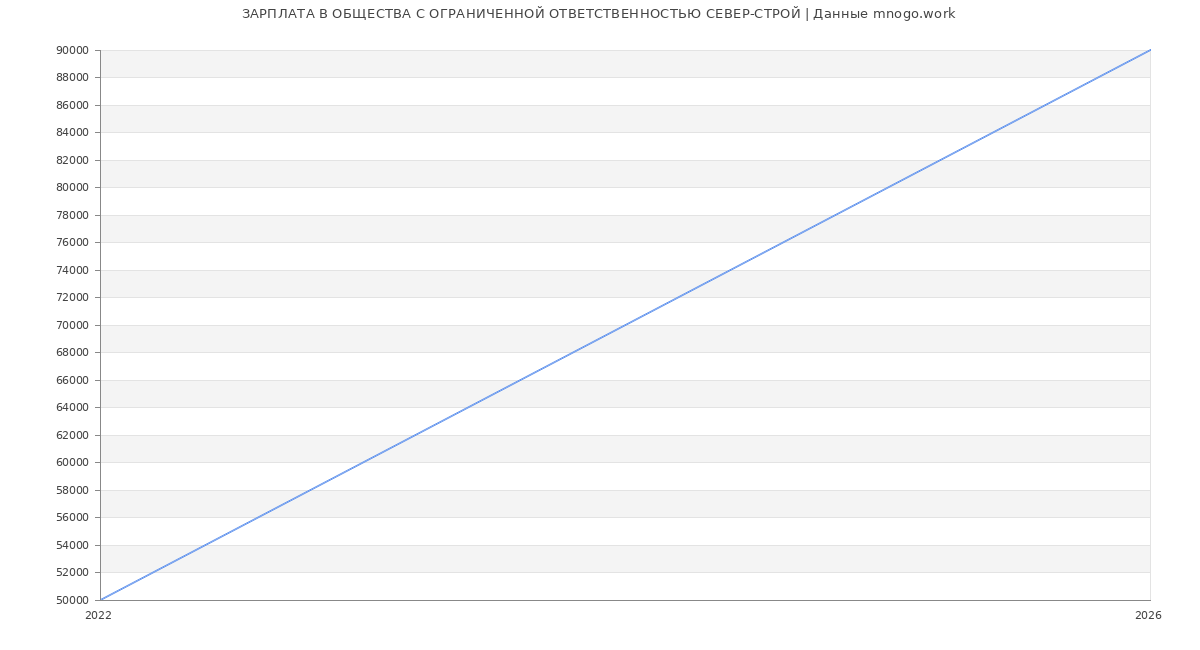 Статистика зарплат ОБЩЕСТВА С ОГРАНИЧЕННОЙ ОТВЕТСТВЕННОСТЬЮ СЕВЕР-СТРОЙ