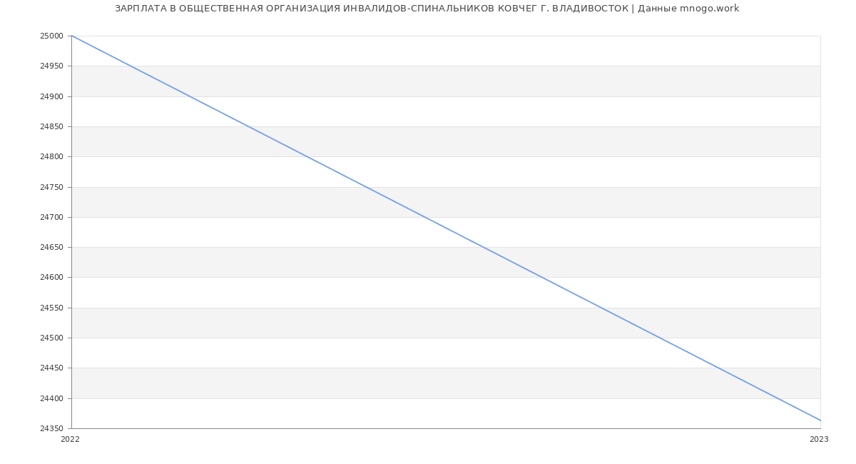 Статистика зарплат ОБЩЕСТВЕННАЯ ОРГАНИЗАЦИЯ ИНВАЛИДОВ-СПИНАЛЬНИКОВ КОВЧЕГ Г. ВЛАДИВОСТОК