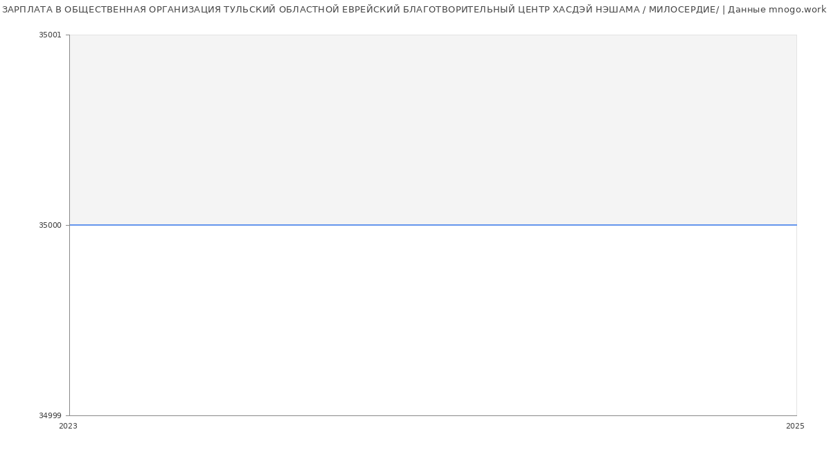 Статистика зарплат ОБЩЕСТВЕННАЯ ОРГАНИЗАЦИЯ ТУЛЬСКИЙ ОБЛАСТНОЙ ЕВРЕЙСКИЙ БЛАГОТВОРИТЕЛЬНЫЙ ЦЕНТР ХАСДЭЙ НЭШАМА / МИЛОСЕРДИЕ/