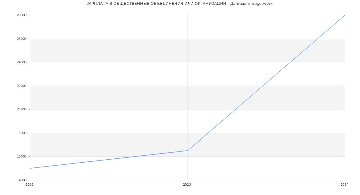 Статистика зарплат ОБЩЕСТВЕННЫЕ ОБЪЕДИНЕНИЯ ИЛИ ОРГАНИЗАЦИИ