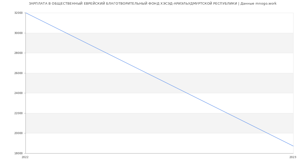 Статистика зарплат ОБЩЕСТВЕННЫЙ ЕВРЕЙСКИЙ БЛАГОТВОРИТЕЛЬНЫЙ ФОНД ХЭСЭД-АРИЭЛЬУДМУРТСКОЙ РЕСПУБЛИКИ