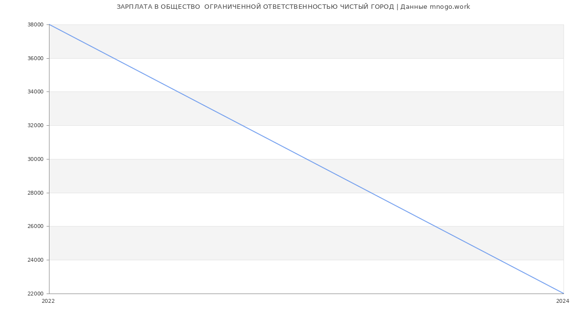 Статистика зарплат ОБЩЕСТВО  ОГРАНИЧЕННОЙ ОТВЕТСТВЕННОСТЬЮ ЧИСТЫЙ ГОРОД