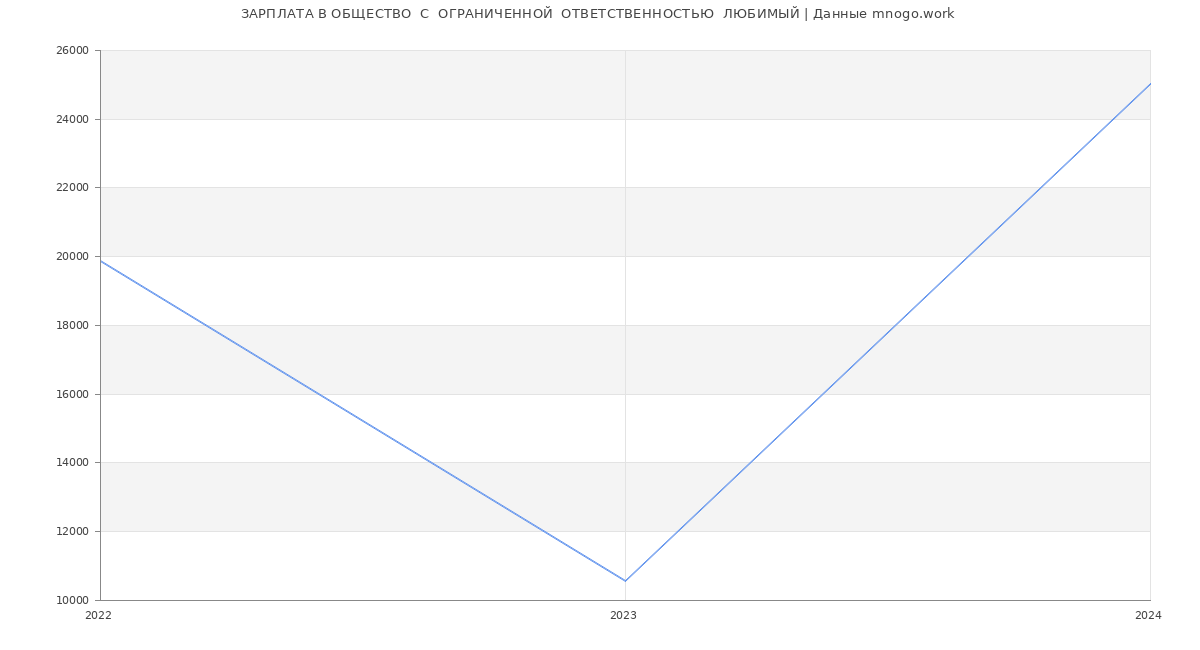 Статистика зарплат ОБЩЕСТВО  С  ОГРАНИЧЕННОЙ  ОТВЕТСТВЕННОСТЬЮ  ЛЮБИМЫЙ