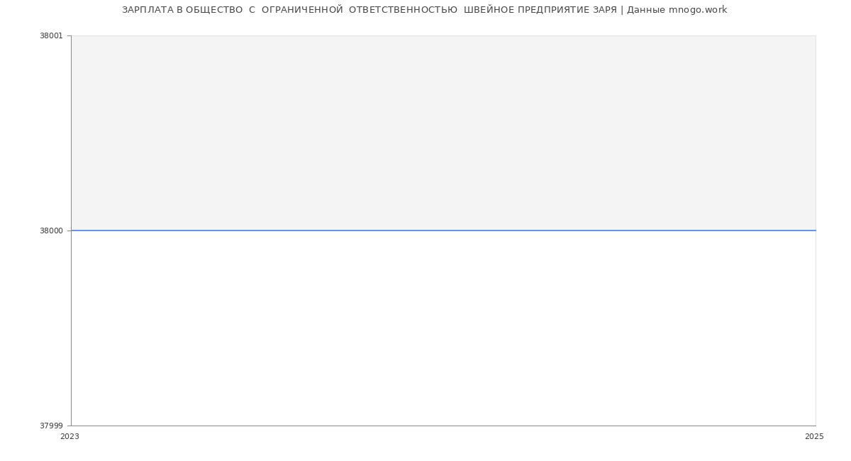 Статистика зарплат ОБЩЕСТВО  С  ОГРАНИЧЕННОЙ  ОТВЕТСТВЕННОСТЬЮ  ШВЕЙНОЕ ПРЕДПРИЯТИЕ ЗАРЯ