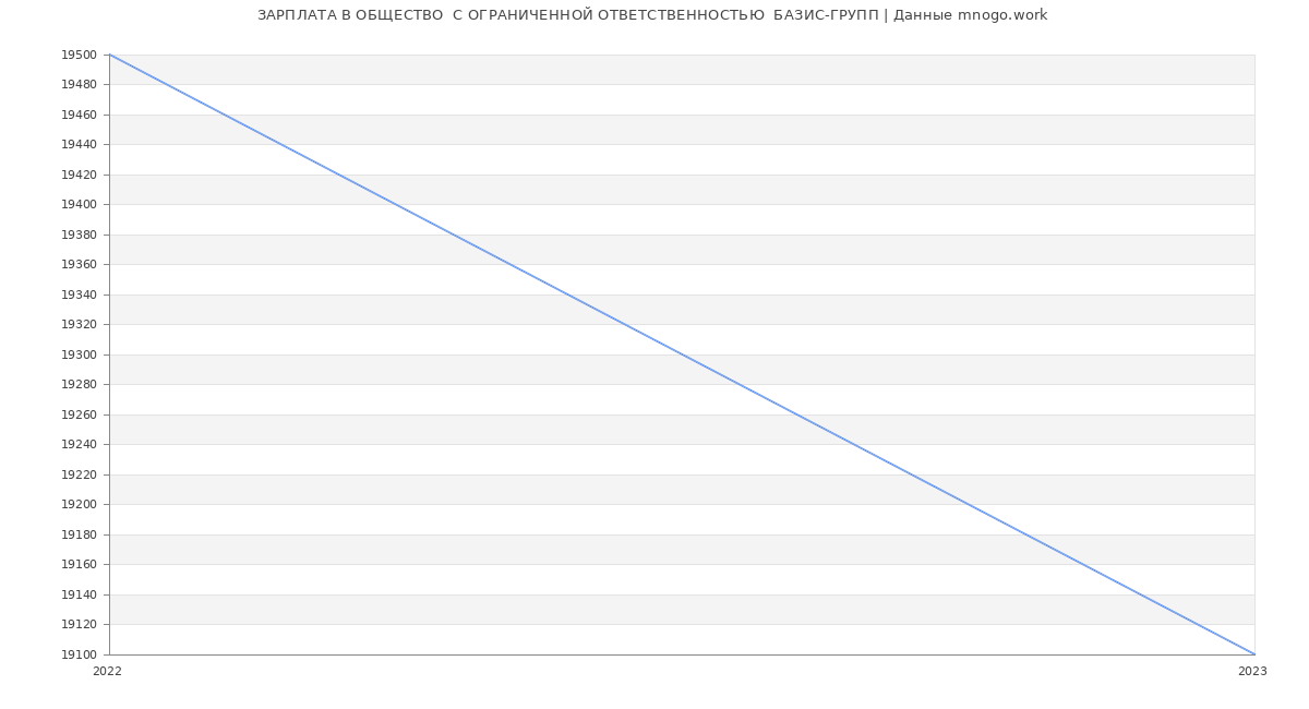 Статистика зарплат ОБЩЕСТВО  С ОГРАНИЧЕННОЙ ОТВЕТСТВЕННОСТЬЮ  БАЗИС-ГРУПП