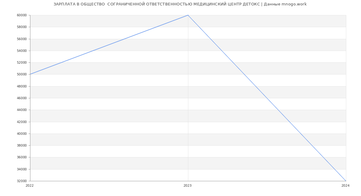Статистика зарплат ОБЩЕСТВО  СОГРАНИЧЕННОЙ ОТВЕТСТВЕННОСТЬЮ МЕДИЦИНСКИЙ ЦЕНТР ДЕТОКС