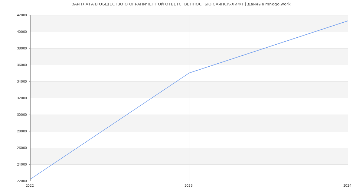 Статистика зарплат ОБЩЕСТВО О ОГРАНИЧЕННОЙ ОТВЕТСТВЕННОСТЬЮ САЯНСК-ЛИФТ