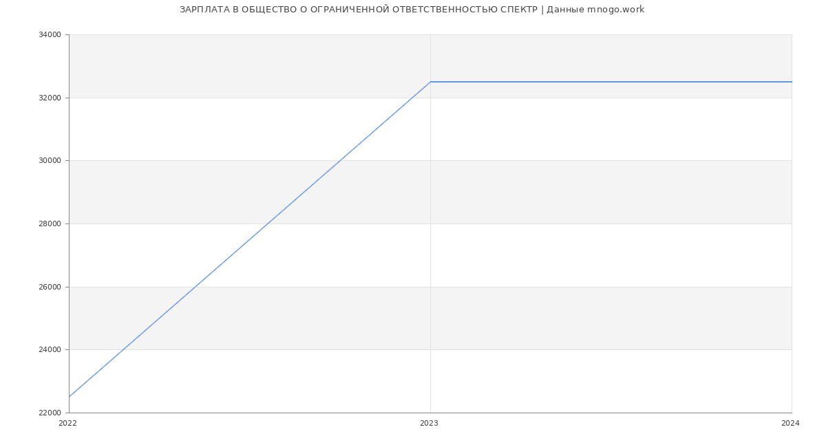Статистика зарплат ОБЩЕСТВО О ОГРАНИЧЕННОЙ ОТВЕТСТВЕННОСТЬЮ СПЕКТР