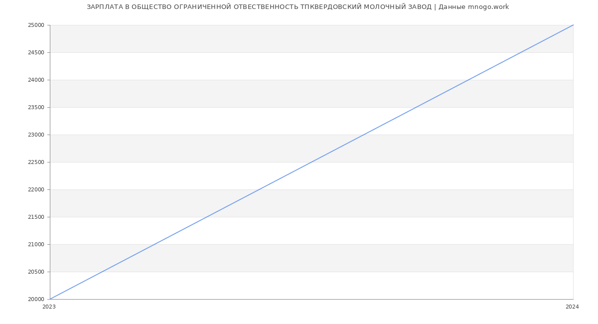 Статистика зарплат ОБЩЕСТВО ОГРАНИЧЕННОЙ ОТВЕСТВЕННОСТЬ ТПКВЕРДОВСКИЙ МОЛОЧНЫЙ ЗАВОД