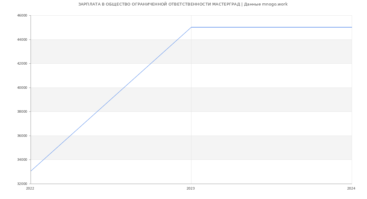 Статистика зарплат ОБЩЕСТВО ОГРАНИЧЕННОЙ ОТВЕТСТВЕННОСТИ МАСТЕРГРАД