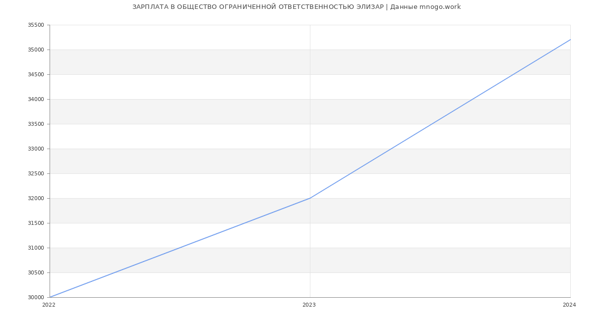 Статистика зарплат ОБЩЕСТВО ОГРАНИЧЕННОЙ ОТВЕТСТВЕННОСТЬЮ ЭЛИЗАР