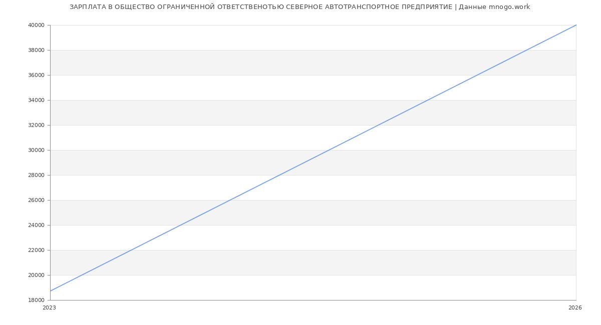 Статистика зарплат в ОБЩЕСТВО ОГРАНИЧЕННОЙ ОТВЕТСТВЕНОТЬЮ СЕВЕРНОЕ АВТОТРАНСПОРТНОЕ ПРЕДПРИЯТИЕ