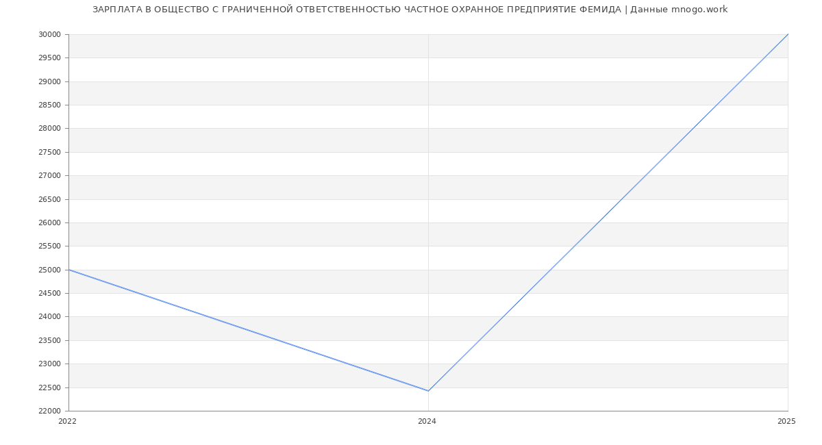Статистика зарплат ОБЩЕСТВО С ГРАНИЧЕННОЙ ОТВЕТСТВЕННОСТЬЮ ЧАСТНОЕ ОХРАННОЕ ПРЕДПРИЯТИЕ ФЕМИДА