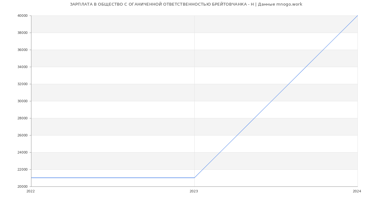 Статистика зарплат ОБЩЕСТВО С ОГАНИЧЕННОЙ ОТВЕТСТВЕННОСТЬЮ БРЕЙТОВЧАНКА - Н