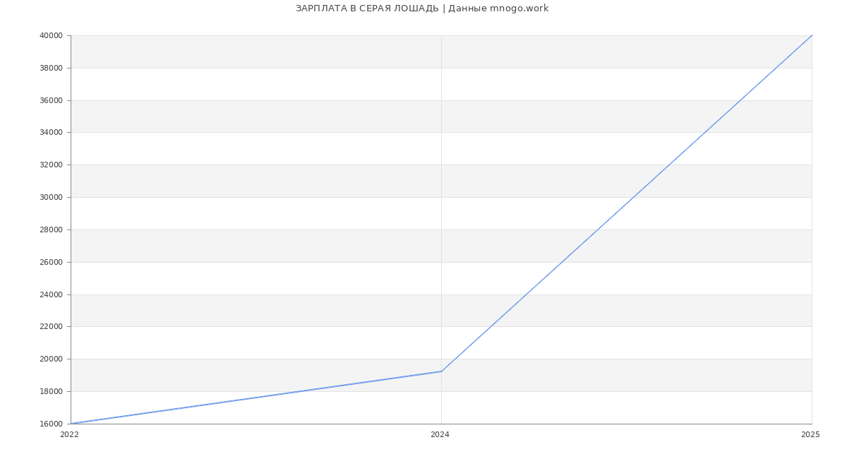 Статистика зарплат СЕРАЯ ЛОШАДЬ