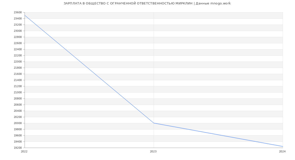 Статистика зарплат ОБЩЕСТВО С ОГРАНЧЕННОЙ ОТВЕТСТВЕННОСТЬЮ МИРКЛИН