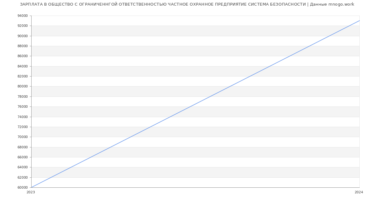 Статистика зарплат ОБЩЕСТВО С ОГРАНИЧЕННГОЙ ОТВЕТСТВЕННОСТЬЮ ЧАСТНОЕ ОХРАННОЕ ПРЕДПРИЯТИЕ СИСТЕМА БЕЗОПАСНОСТИ