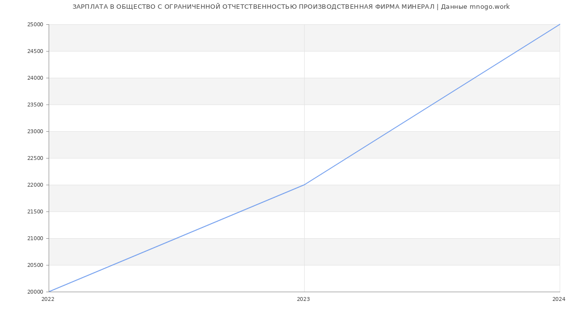 Статистика зарплат ОБЩЕСТВО С ОГРАНИЧЕННОЙ ОТЧЕТСТВЕННОСТЬЮ ПРОИЗВОДСТВЕННАЯ ФИРМА МИНЕРАЛ