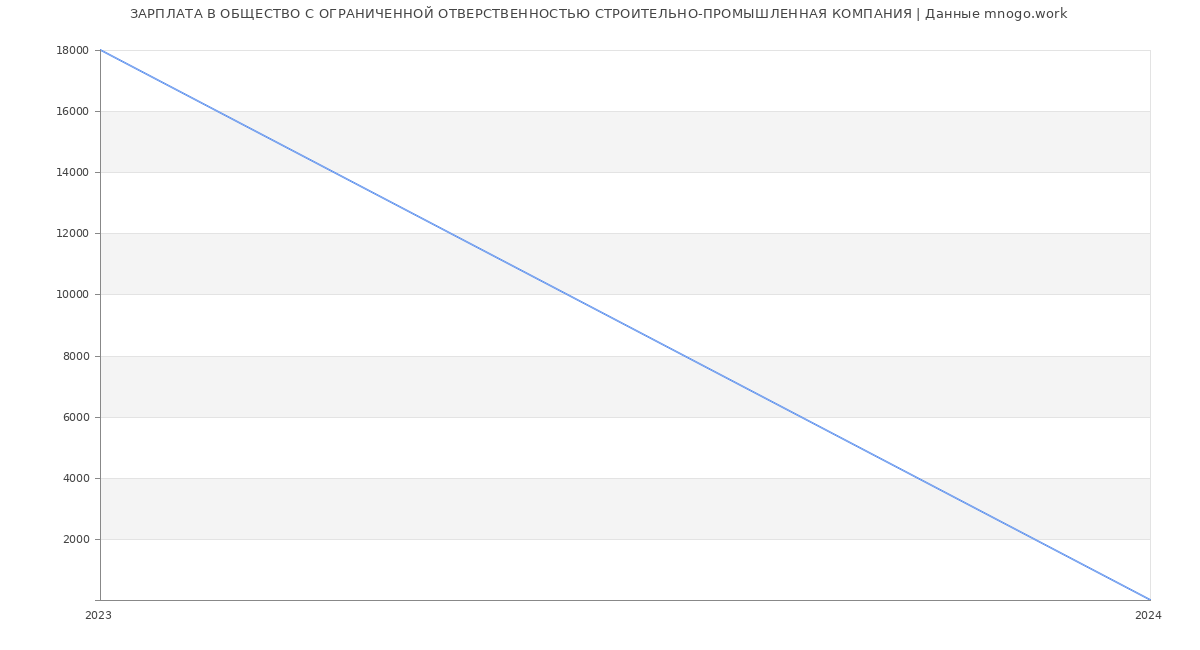 Статистика зарплат ОБЩЕСТВО С ОГРАНИЧЕННОЙ ОТВЕРСТВЕННОСТЬЮ СТРОИТЕЛЬНО-ПРОМЫШЛЕННАЯ КОМПАНИЯ