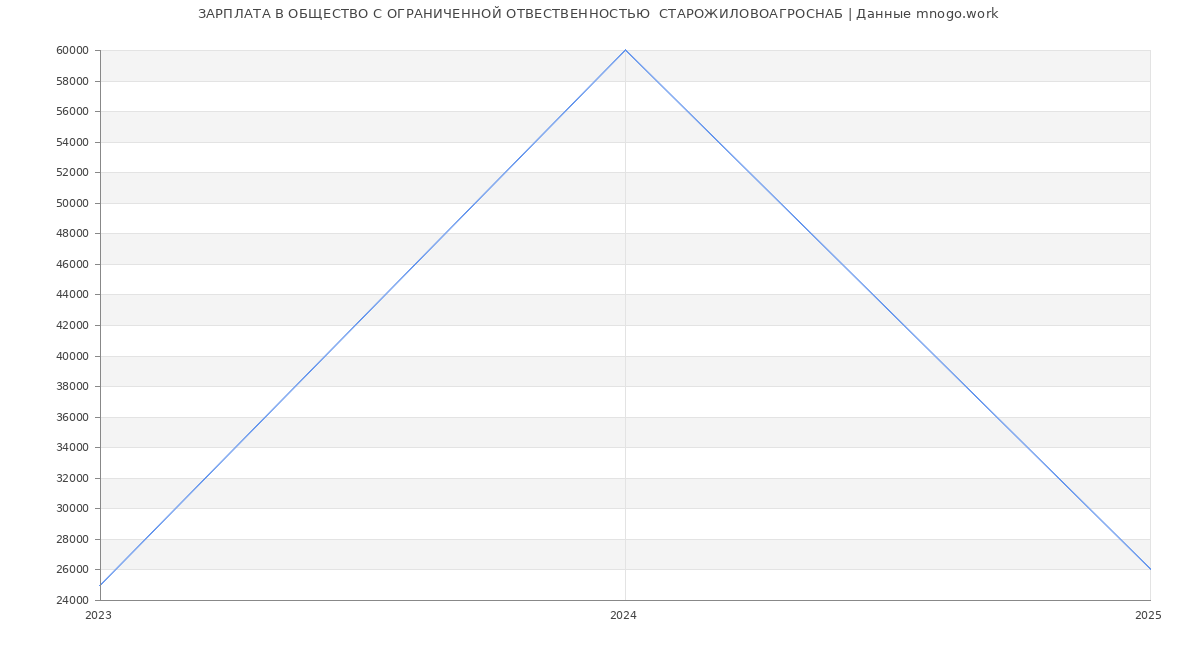 Статистика зарплат ОБЩЕСТВО С ОГРАНИЧЕННОЙ ОТВЕСТВЕННОСТЬЮ  СТАРОЖИЛОВОАГРОСНАБ