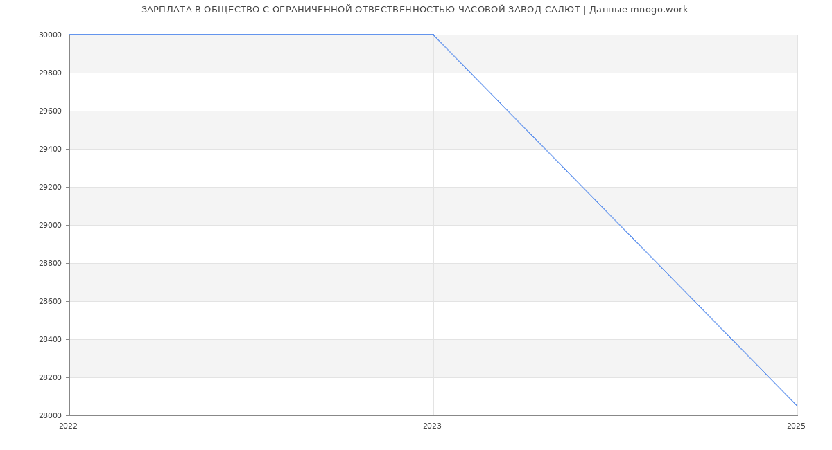 Статистика зарплат ОБЩЕСТВО С ОГРАНИЧЕННОЙ ОТВЕСТВЕННОСТЬЮ ЧАСОВОЙ ЗАВОД САЛЮТ