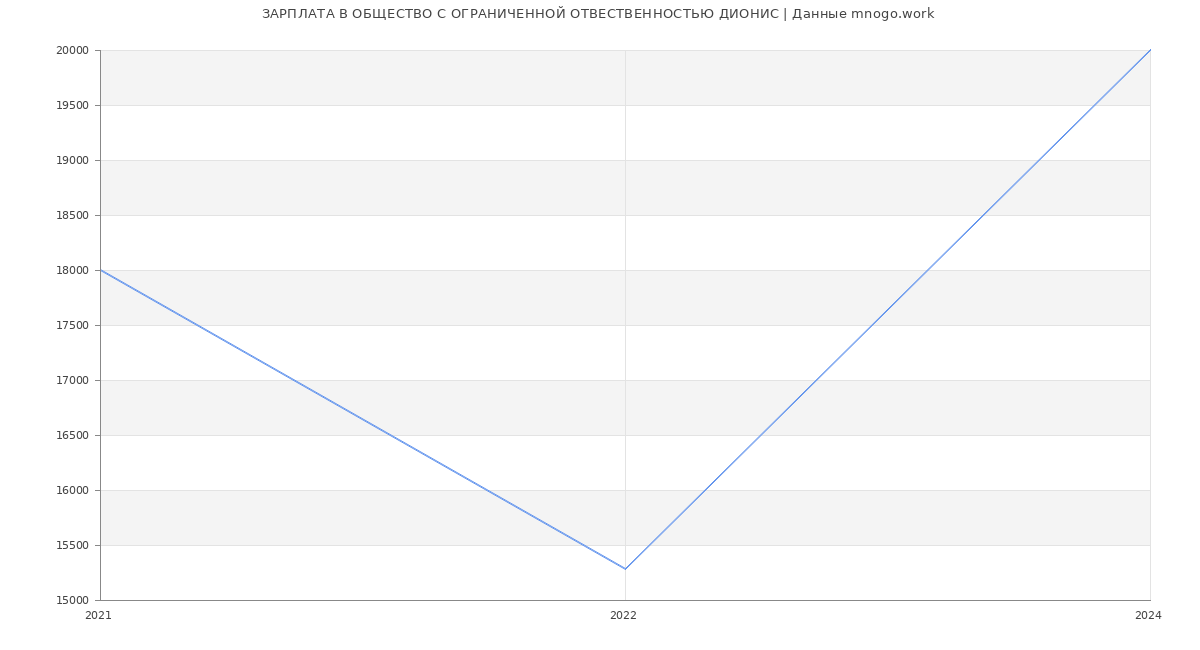 Статистика зарплат ОБЩЕСТВО С ОГРАНИЧЕННОЙ ОТВЕСТВЕННОСТЬЮ ДИОНИС