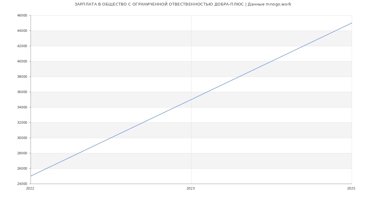 Статистика зарплат ОБЩЕСТВО С ОГРАНИЧЕННОЙ ОТВЕСТВЕННОСТЬЮ ДОБРА-ПЛЮC