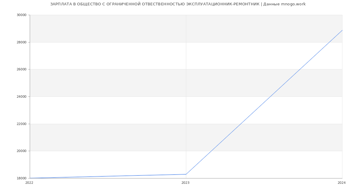 Статистика зарплат ОБЩЕСТВО С ОГРАНИЧЕННОЙ ОТВЕСТВЕННОСТЬЮ ЭКСПЛУАТАЦИОННИК-РЕМОНТНИК