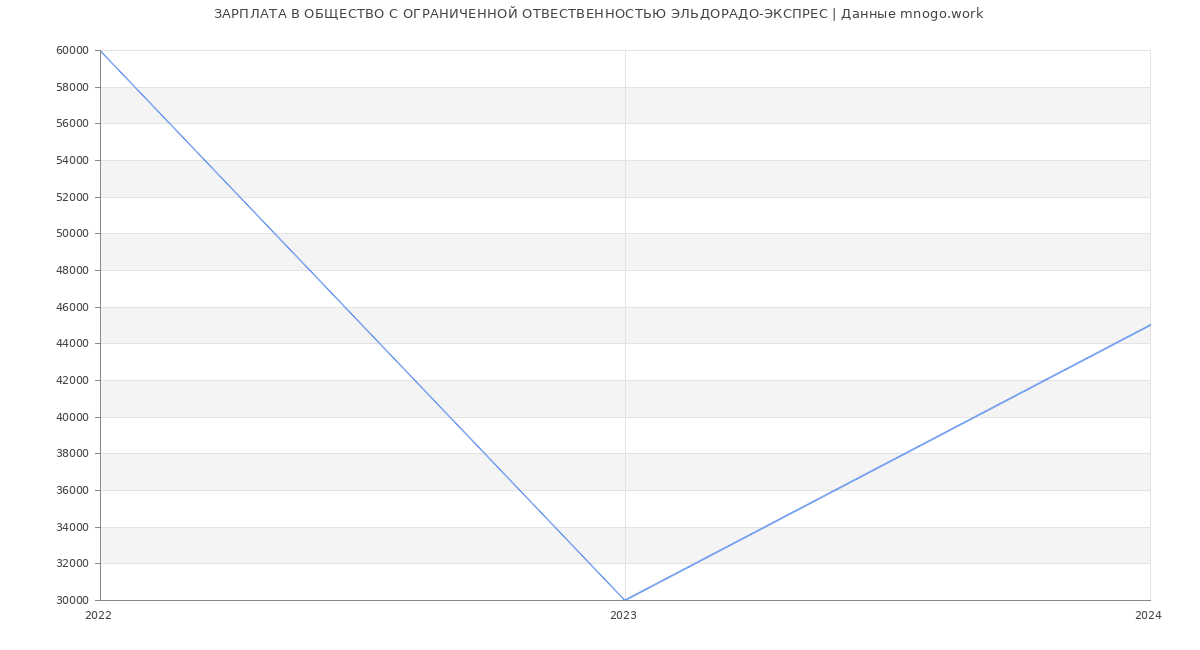 Статистика зарплат ОБЩЕСТВО С ОГРАНИЧЕННОЙ ОТВЕСТВЕННОСТЬЮ ЭЛЬДОРАДО-ЭКСПРЕС