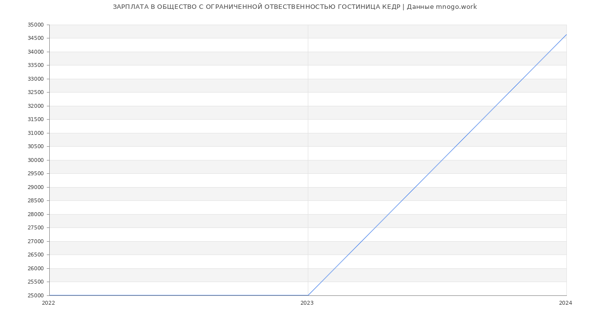 Статистика зарплат ОБЩЕСТВО С ОГРАНИЧЕННОЙ ОТВЕСТВЕННОСТЬЮ ГОСТИНИЦА КЕДР
