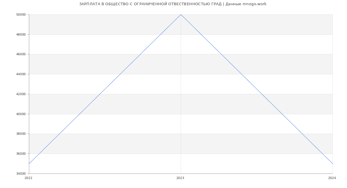 Статистика зарплат ОБЩЕСТВО С ОГРАНИЧЕННОЙ ОТВЕСТВЕННОСТЬЮ ГРАД