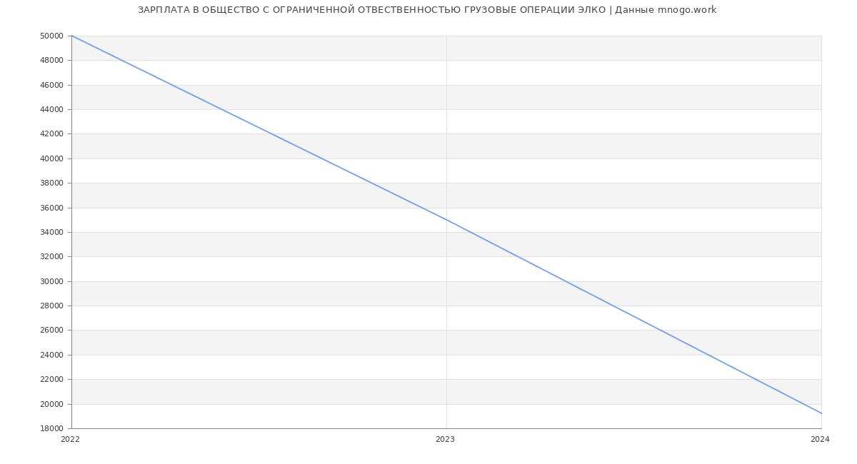 Статистика зарплат ОБЩЕСТВО С ОГРАНИЧЕННОЙ ОТВЕСТВЕННОСТЬЮ ГРУЗОВЫЕ ОПЕРАЦИИ ЭЛКО