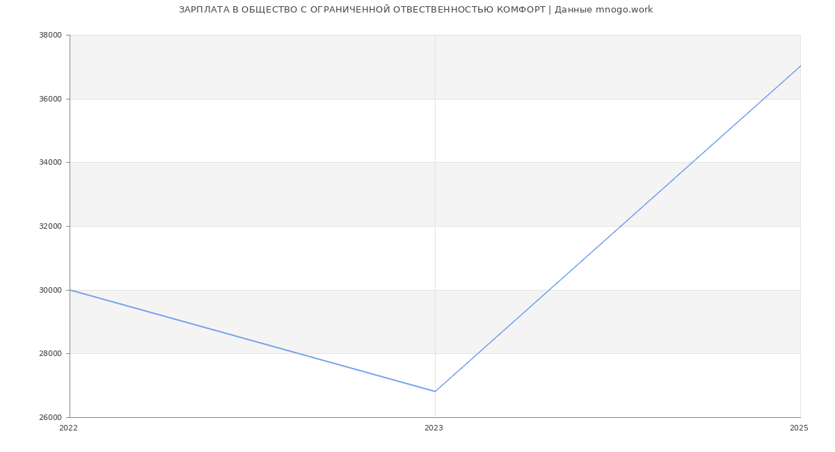 Статистика зарплат ОБЩЕСТВО С ОГРАНИЧЕННОЙ ОТВЕСТВЕННОСТЬЮ КОМФОРТ Статистика зарплат ОБЩЕСТВО С ОГРАНИЧЕННОЙ ОТВЕСТВЕННОСТЬЮ КОМФОРТ