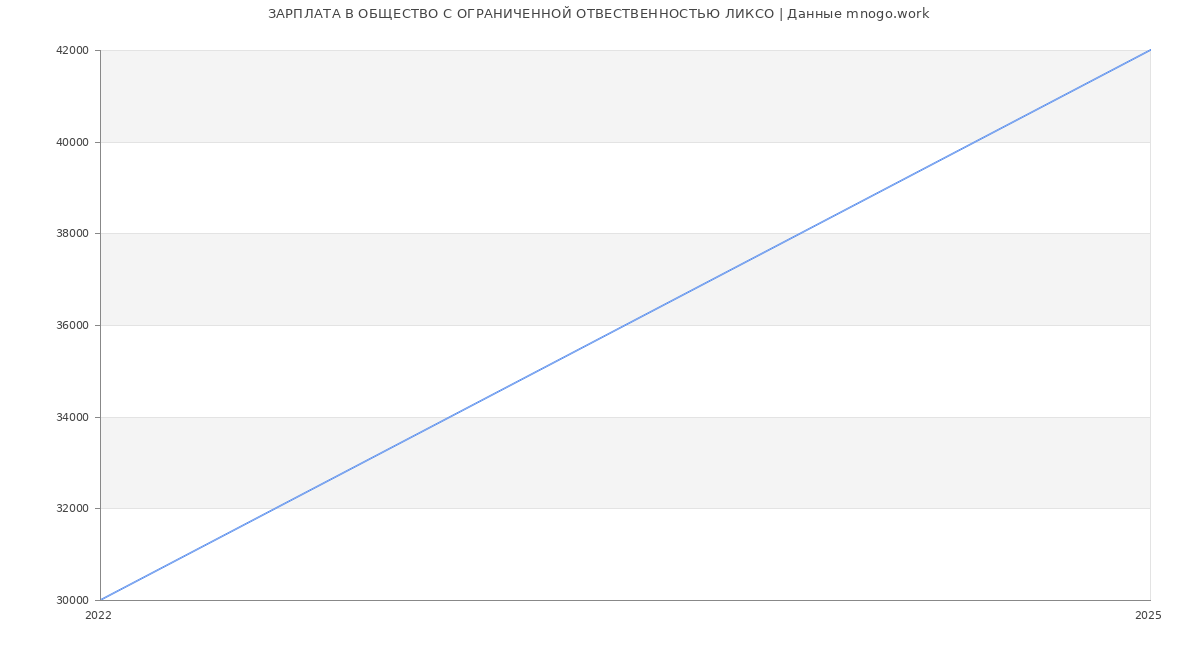 Статистика зарплат ОБЩЕСТВО С ОГРАНИЧЕННОЙ ОТВЕСТВЕННОСТЬЮ ЛИКСО
