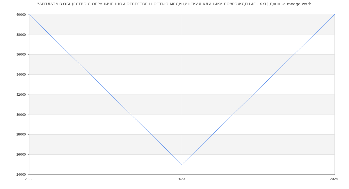 Статистика зарплат ОБЩЕСТВО С ОГРАНИЧЕННОЙ ОТВЕСТВЕННОСТЬЮ МЕДИЦИНСКАЯ КЛИНИКА ВОЗРОЖДЕНИЕ - ХХI