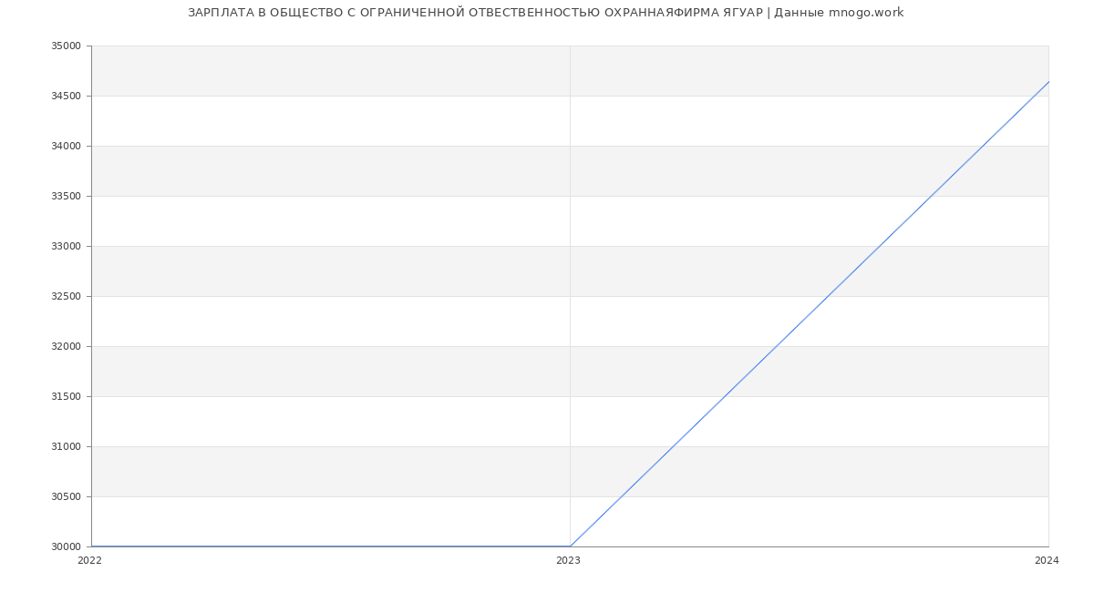 Статистика зарплат ОБЩЕСТВО С ОГРАНИЧЕННОЙ ОТВЕСТВЕННОСТЬЮ ОХРАННАЯФИРМА ЯГУАР