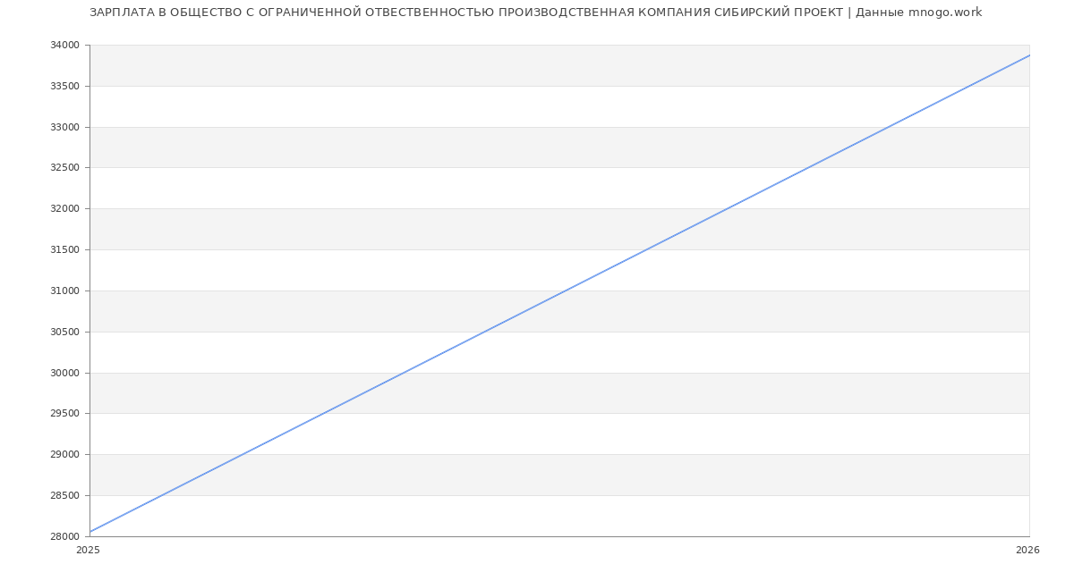 Статистика зарплат ОБЩЕСТВО С ОГРАНИЧЕННОЙ ОТВЕСТВЕННОСТЬЮ ПРОИЗВОДСТВЕННАЯ КОМПАНИЯ СИБИРСКИЙ ПРОЕКТ