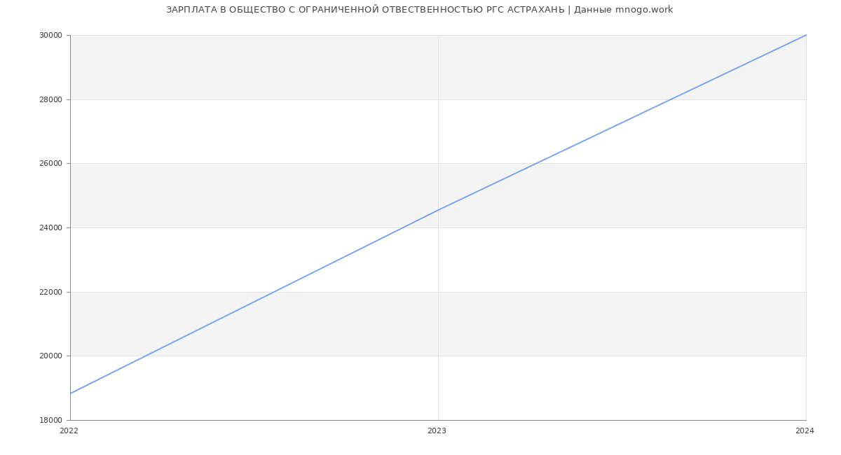 Статистика зарплат ОБЩЕСТВО С ОГРАНИЧЕННОЙ ОТВЕСТВЕННОСТЬЮ РГС АСТРАХАНЬ