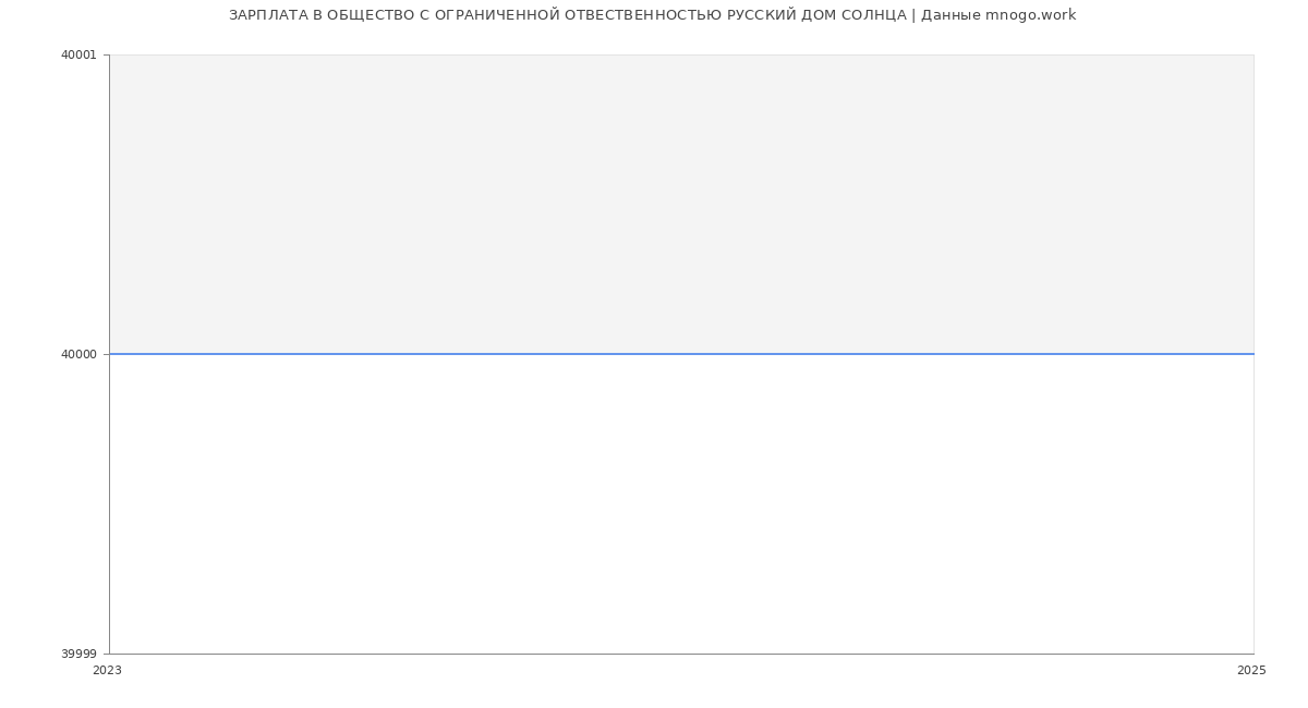 Статистика зарплат ОБЩЕСТВО С ОГРАНИЧЕННОЙ ОТВЕСТВЕННОСТЬЮ РУССКИЙ ДОМ СОЛНЦА