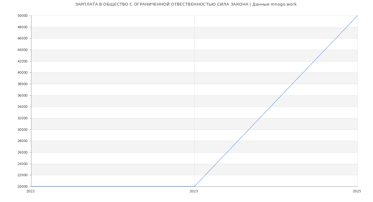 Статистика зарплат ОБЩЕСТВО С ОГРАНИЧЕННОЙ ОТВЕСТВЕННОСТЬЮ СИЛА ЗАКОНА