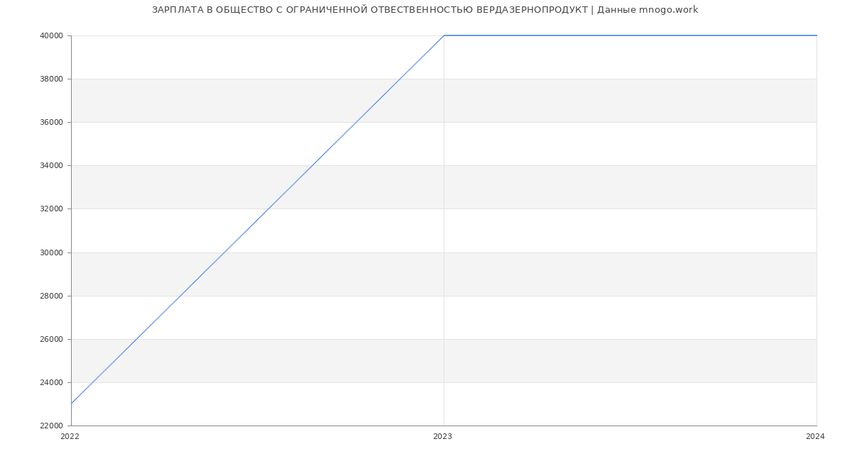 Статистика зарплат ОБЩЕСТВО С ОГРАНИЧЕННОЙ ОТВЕСТВЕННОСТЬЮ ВЕРДАЗЕРНОПРОДУКТ