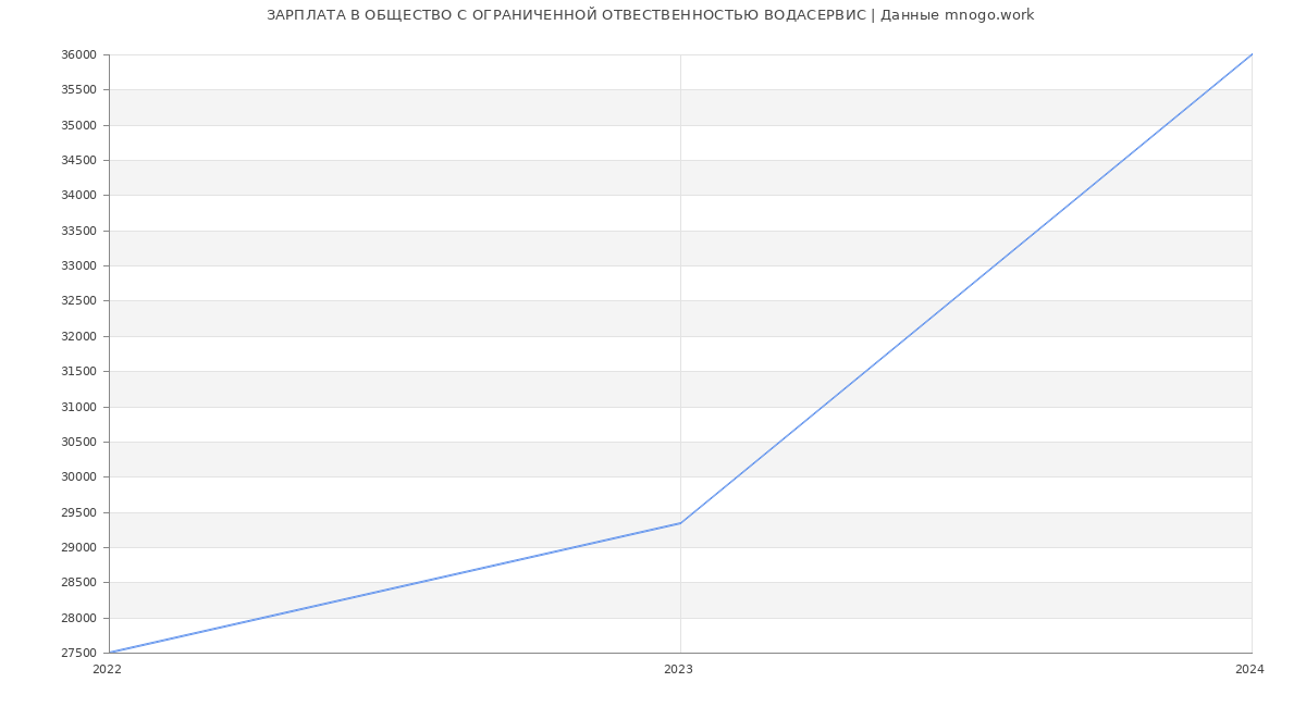 Статистика зарплат ОБЩЕСТВО С ОГРАНИЧЕННОЙ ОТВЕСТВЕННОСТЬЮ ВОДАСЕРВИС