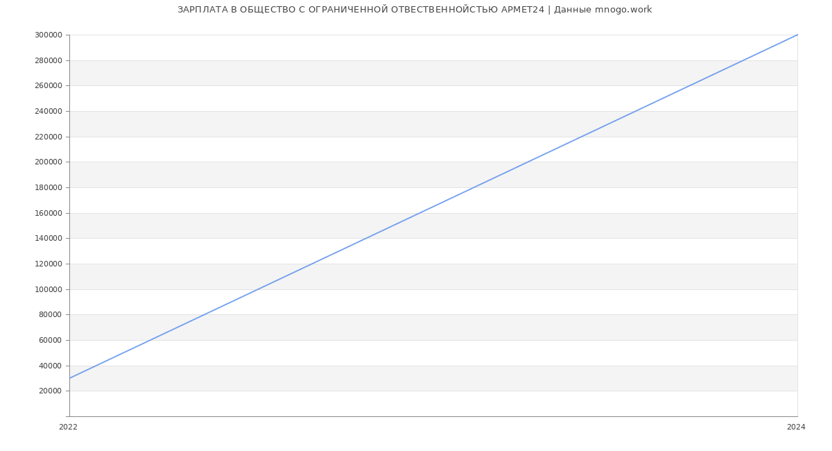 Статистика зарплат ОБЩЕСТВО С ОГРАНИЧЕННОЙ ОТВЕСТВЕННОЙСТЬЮ АРМЕТ24