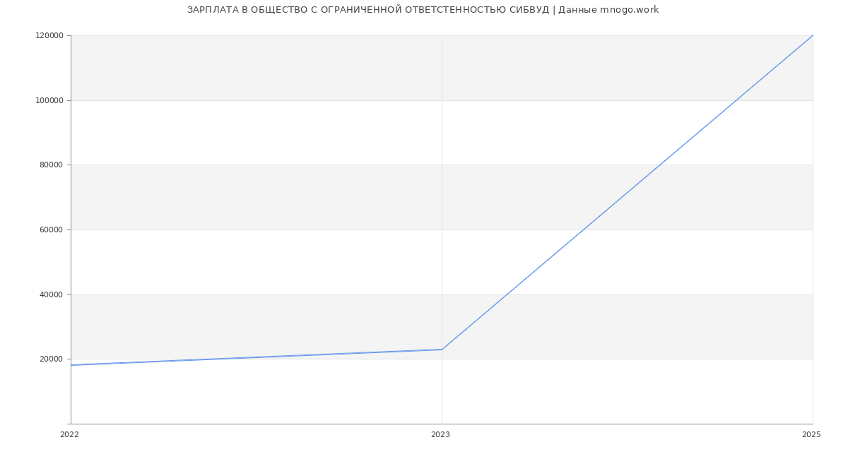 Статистика зарплат ОБЩЕСТВО С ОГРАНИЧЕННОЙ ОТВЕТСТЕННОСТЬЮ СИБВУД
