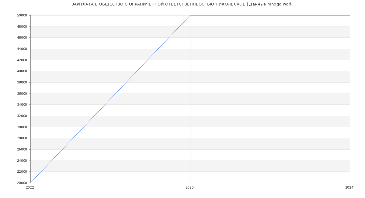 Статистика зарплат ОБЩЕСТВО С ОГРАНИЧЕННОЙ ОТВЕТСТВЕННЕОСТЬЮ НИКОЛЬСКОЕ