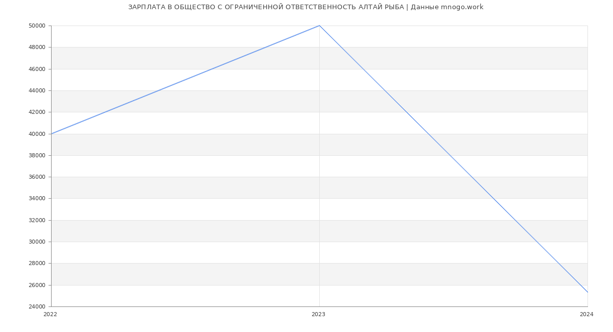 Статистика зарплат ОБЩЕСТВО С ОГРАНИЧЕННОЙ ОТВЕТСТВЕННОСТЬ АЛТАЙ РЫБА
