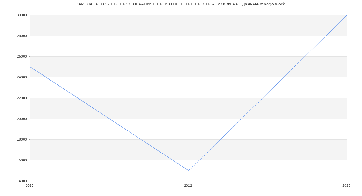 Статистика зарплат ОБЩЕСТВО С ОГРАНИЧЕННОЙ ОТВЕТСТВЕННОСТЬ АТМОСФЕРА