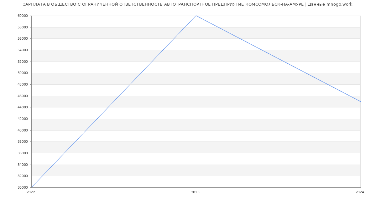 Статистика зарплат ОБЩЕСТВО С ОГРАНИЧЕННОЙ ОТВЕТСТВЕННОСТЬ АВТОТРАНСПОРТНОЕ ПРЕДПРИЯТИЕ КОМСОМОЛЬСК-НА-АМУРЕ