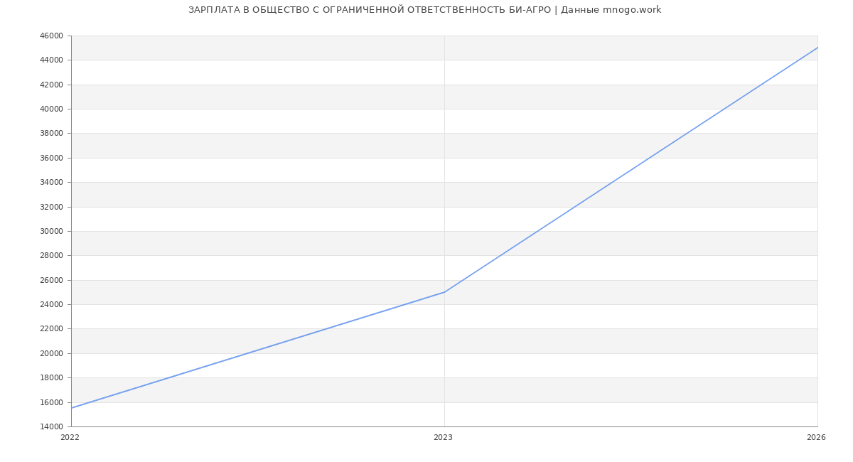 Статистика зарплат ОБЩЕСТВО С ОГРАНИЧЕННОЙ ОТВЕТСТВЕННОСТЬ БИ-АГРО