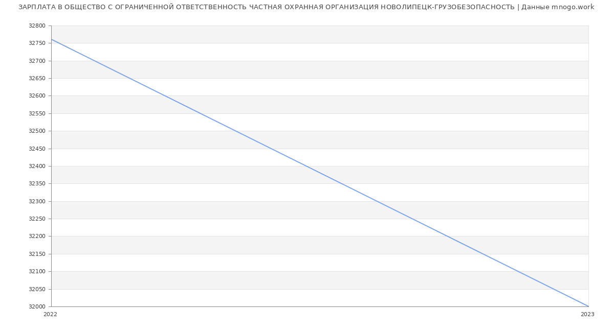 Статистика зарплат ОБЩЕСТВО С ОГРАНИЧЕННОЙ ОТВЕТСТВЕННОСТЬ ЧАСТНАЯ ОХРАННАЯ ОРГАНИЗАЦИЯ НОВОЛИПЕЦК-ГРУЗОБЕЗОПАСНОСТЬ